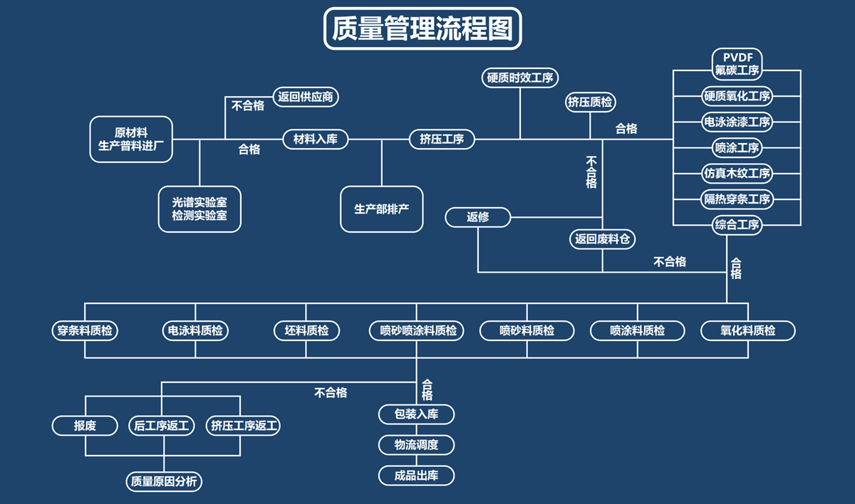 质量管理流程