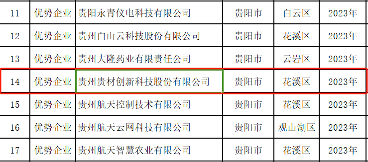 贵州贵材荣获“国家知识产权优势企业”称号